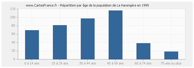 Répartition par âge de la population de La Harengère en 1999